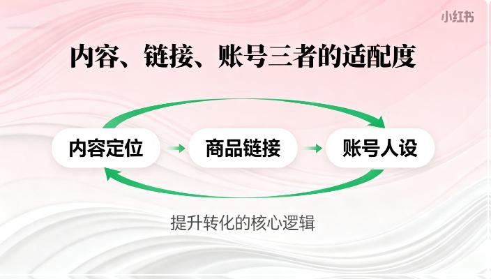 小红书挂商品链接就限流？掌握这些逻辑，变现不丢自然流量