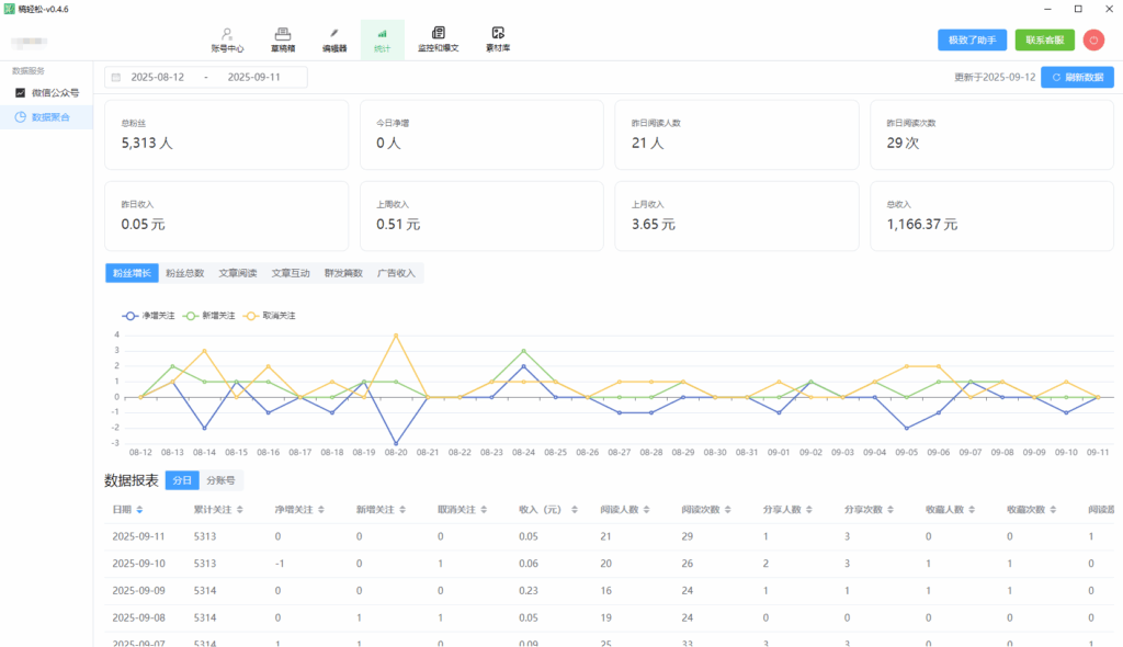 公众号图文数据在哪看？稿轻松免费聚合分析，运营效率翻倍！