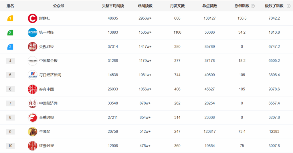 10月财经公众号影响力排行榜-极致了数据权威发布