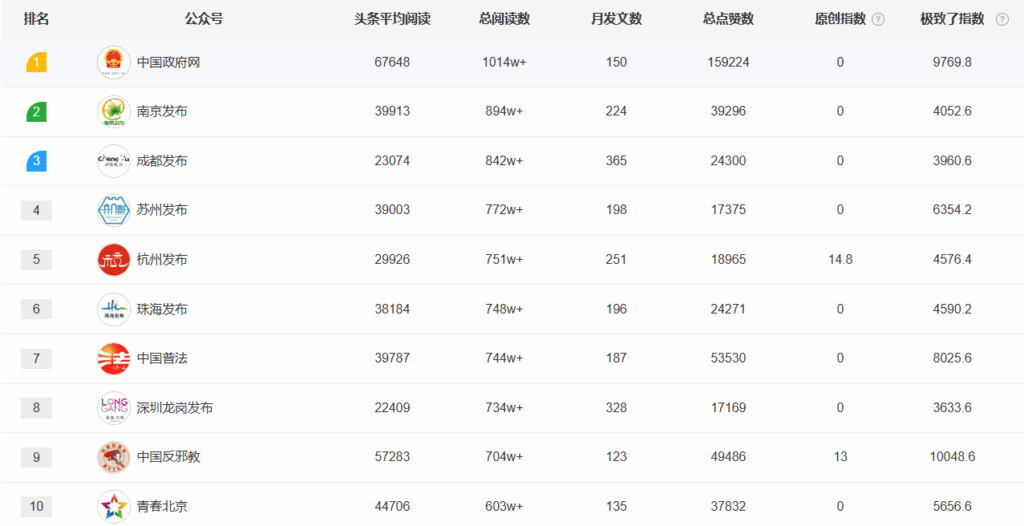 10月政务公众号影响力排行榜-极致了数据权威发布