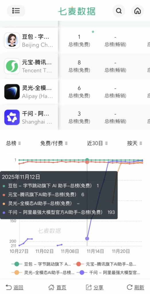 AI助手霸榜，应用商店五席示强