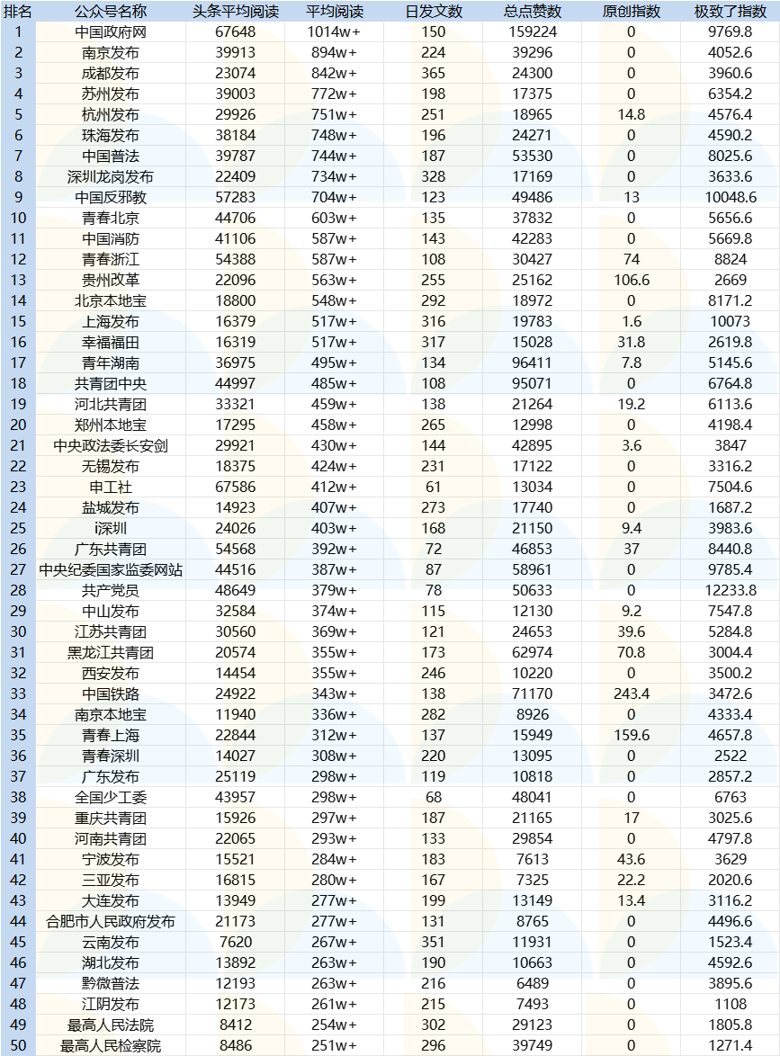 10月公众号影响力月榜已出