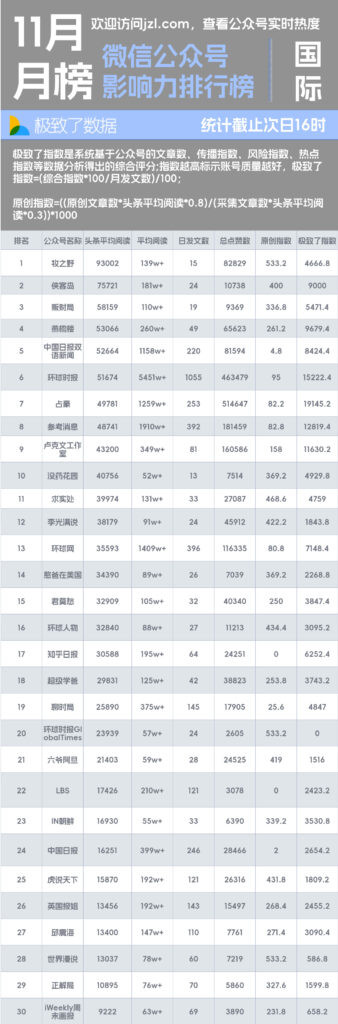 11月国际类公众号阅读量影响力排行榜-极致了数据