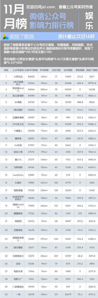 11月娱乐类公众号阅读量影响力排行榜-极致了数据