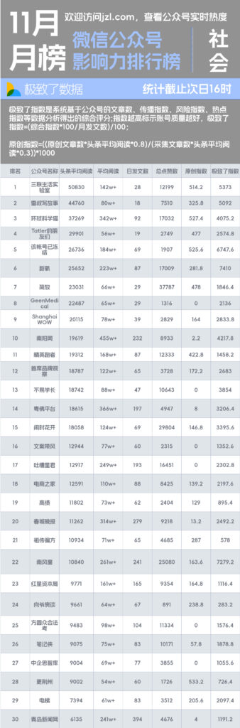 11月社会类公众号阅读量影响力排行榜-极致了数据