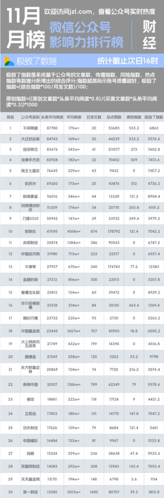 11月财经类公众号阅读量影响力排行榜-极致了数据