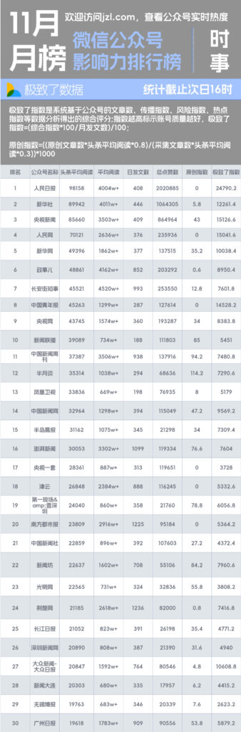 11月时政类公众号阅读量影响力排行榜-极致了数据
