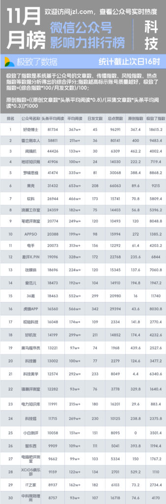 11月科技类公众号阅读量影响力排行榜-极致了数据