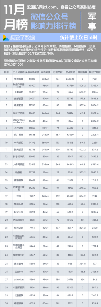 11月军事类公众号阅读量影响力排行榜-极致了数据