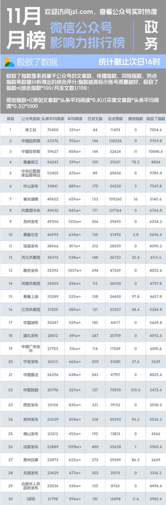 11月政务类公众号阅读量影响力排行榜-极致了数据