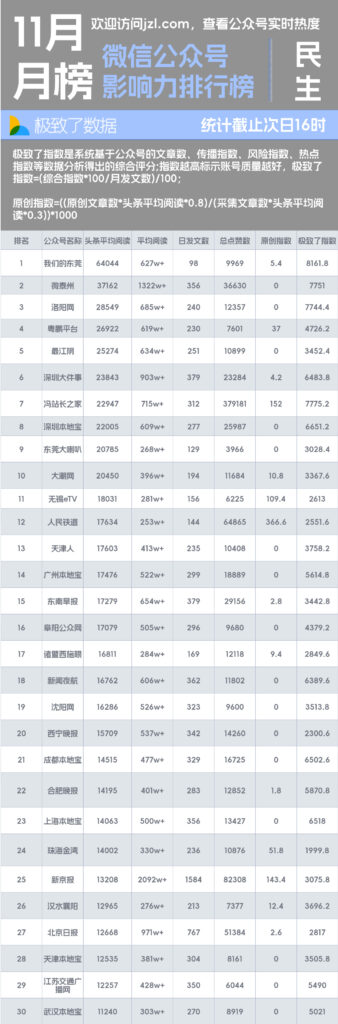 11月民生类公众号阅读量影响力排行榜-极致了数据