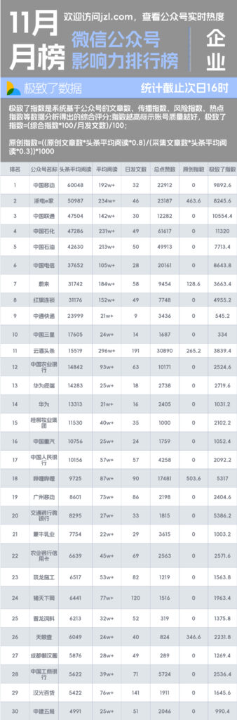 11月企业类公众号阅读量影响力排行榜-极致了数据
