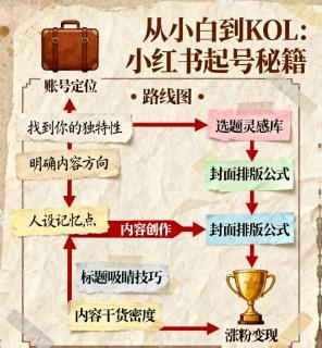 小红书从0到1，纯新手也能学会的起号指南