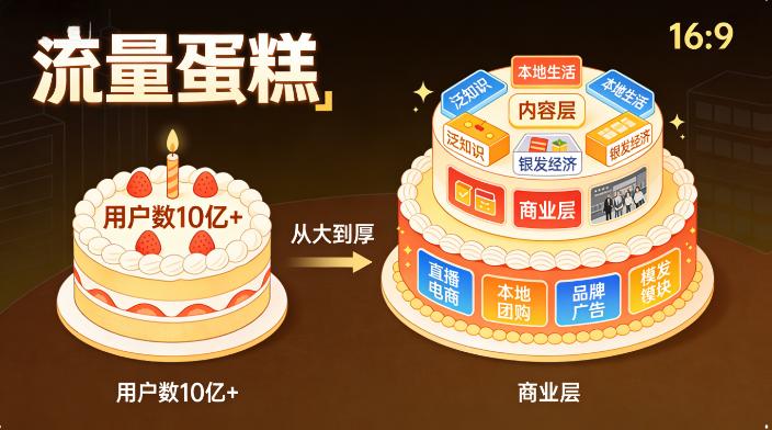 抖音已经火了这么久了，蛋糕还能越做越大吗？